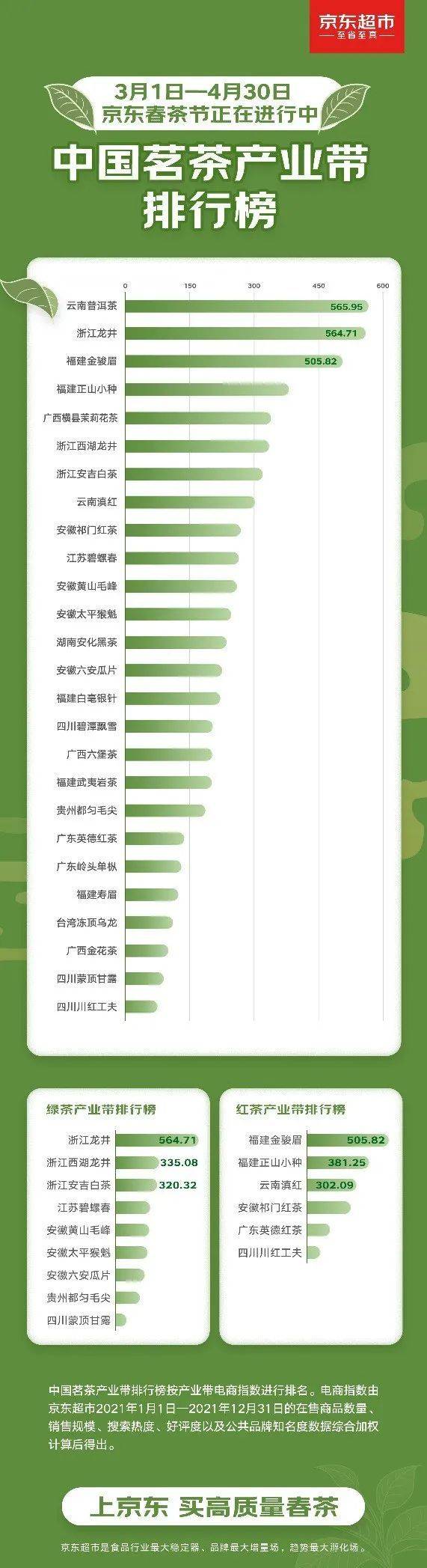 中国首个茗茶产业带排行发布云南普洱bsport体育茶、浙江龙井、福建金骏眉位列前三(图2)