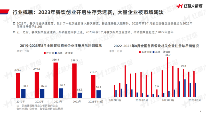 《中国餐饮品牌力白皮书2023》重磅发布：新中式餐饮迎发展契机！(图5)