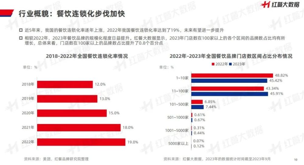 《中国餐饮品牌力白皮书2023》重磅发布：新中式餐饮迎发展契机！(图6)