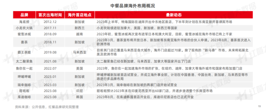 《中国餐饮品牌力白皮书2023》重磅发布：新中式餐饮迎发展契机！(图10)