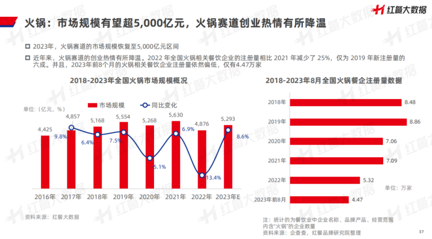 《中国餐饮品牌力白皮书2023》重磅发布：新中式餐饮迎发展契机！(图16)