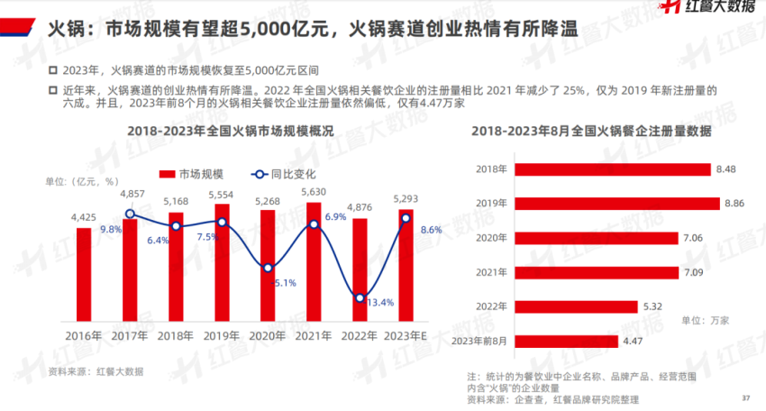 《中国餐饮品牌力白皮书2023》重磅发布：新中式餐饮迎发展契机！(图15)
